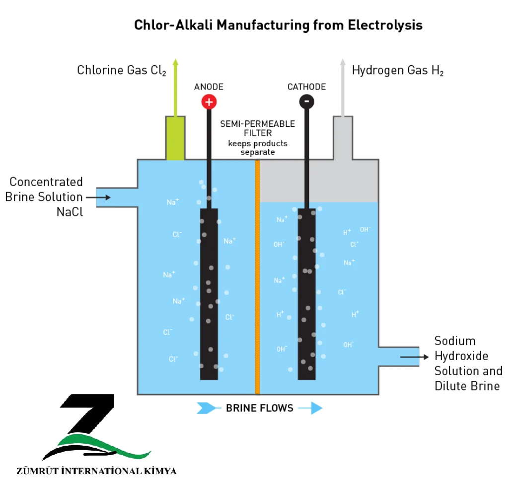 Production Method of Caustic Soda